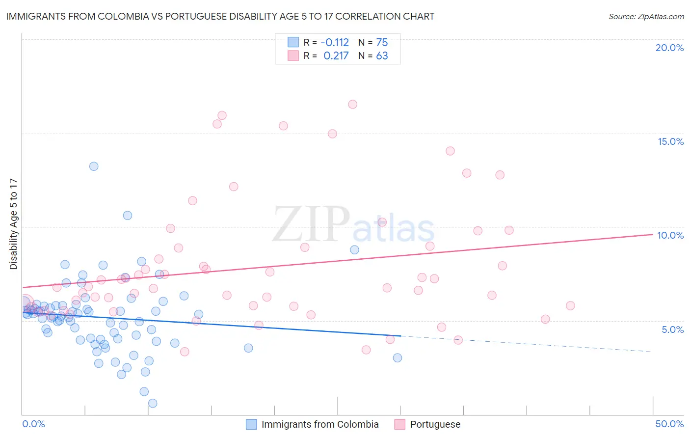Immigrants from Colombia vs Portuguese Disability Age 5 to 17