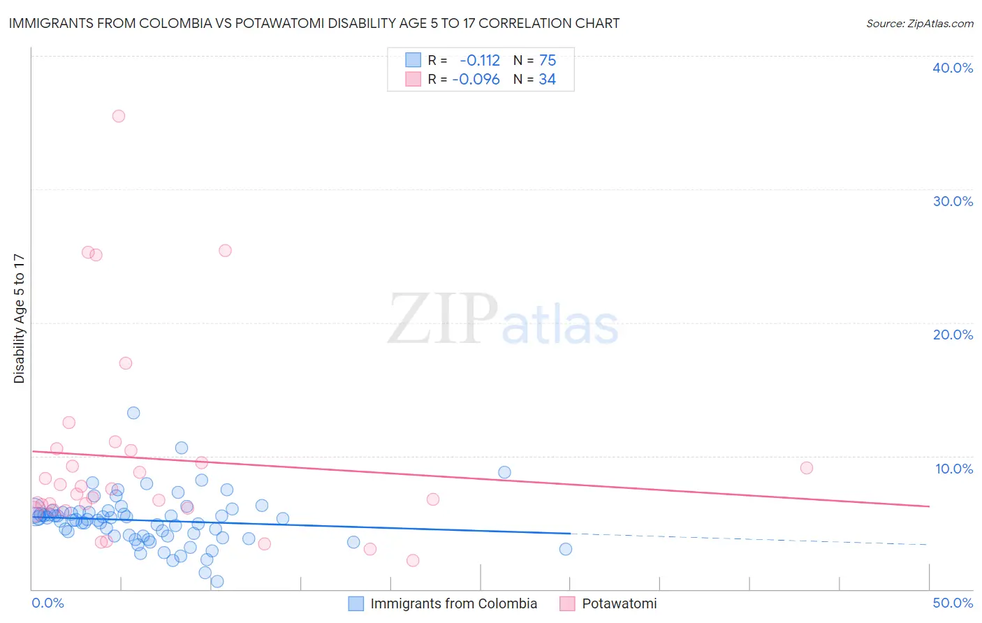 Immigrants from Colombia vs Potawatomi Disability Age 5 to 17