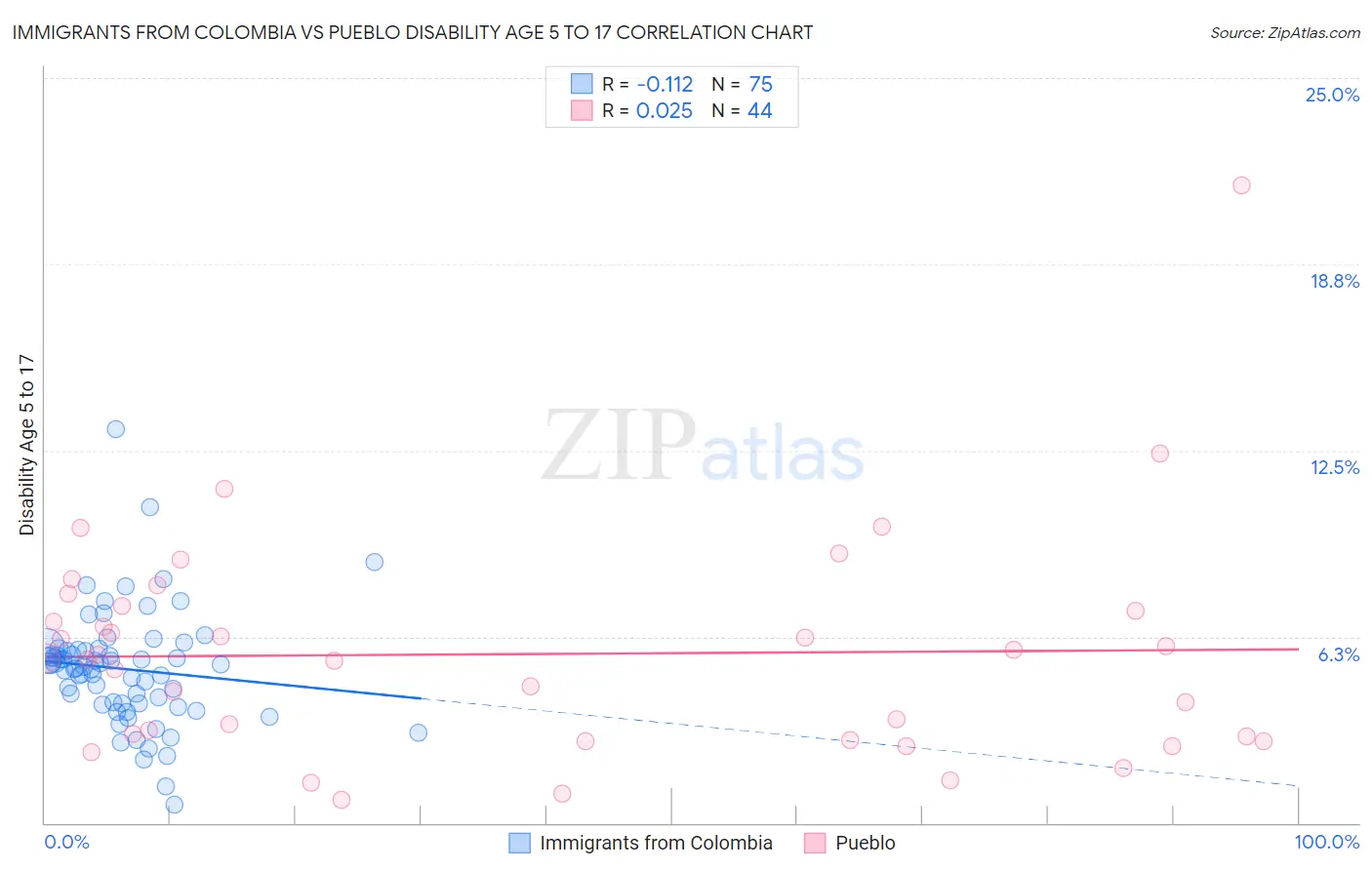 Immigrants from Colombia vs Pueblo Disability Age 5 to 17