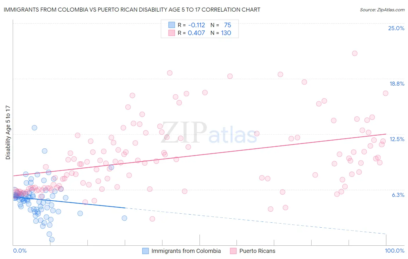 Immigrants from Colombia vs Puerto Rican Disability Age 5 to 17