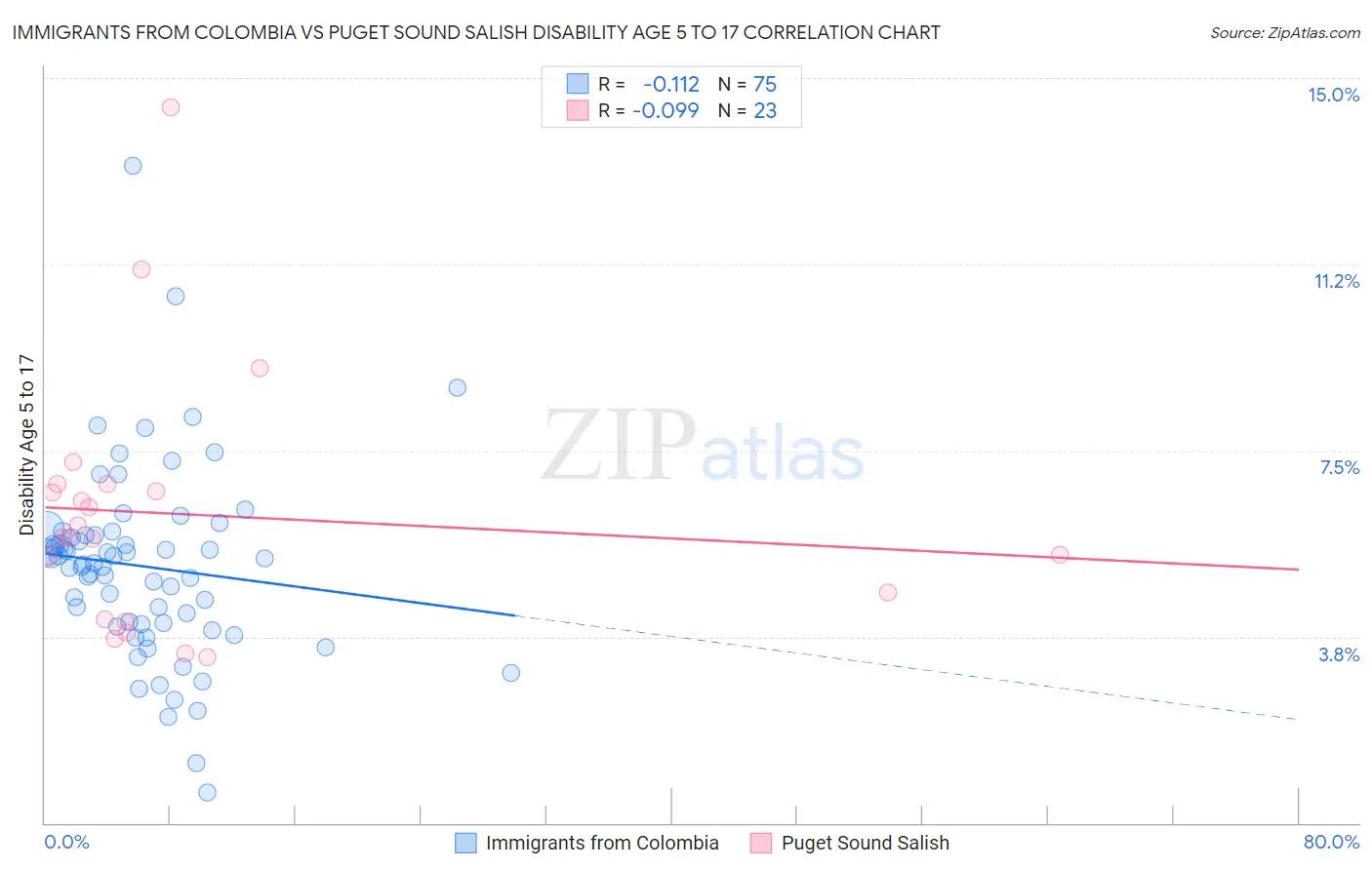 Immigrants from Colombia vs Puget Sound Salish Disability Age 5 to 17