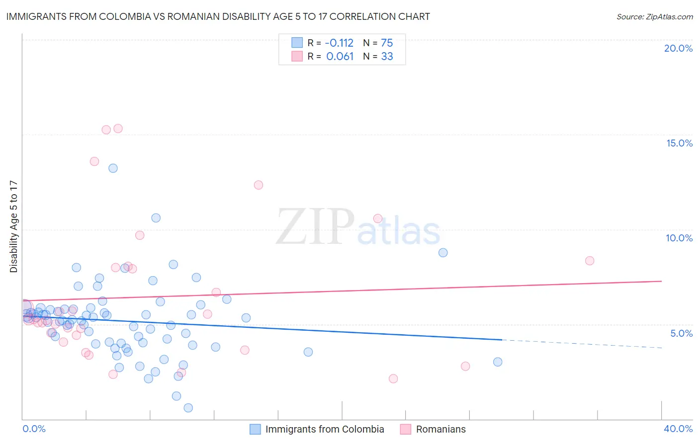 Immigrants from Colombia vs Romanian Disability Age 5 to 17