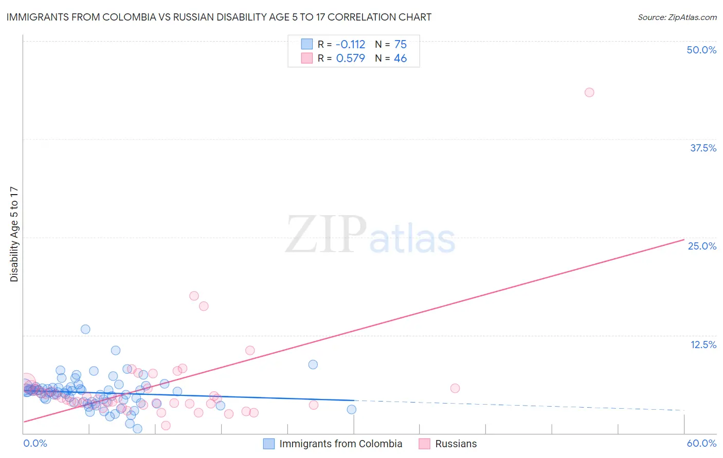 Immigrants from Colombia vs Russian Disability Age 5 to 17