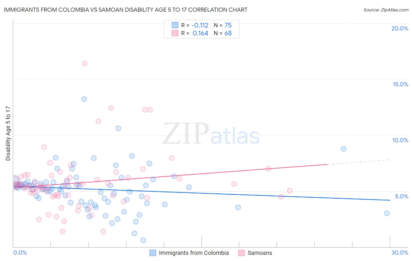 Immigrants from Colombia vs Samoan Disability Age 5 to 17