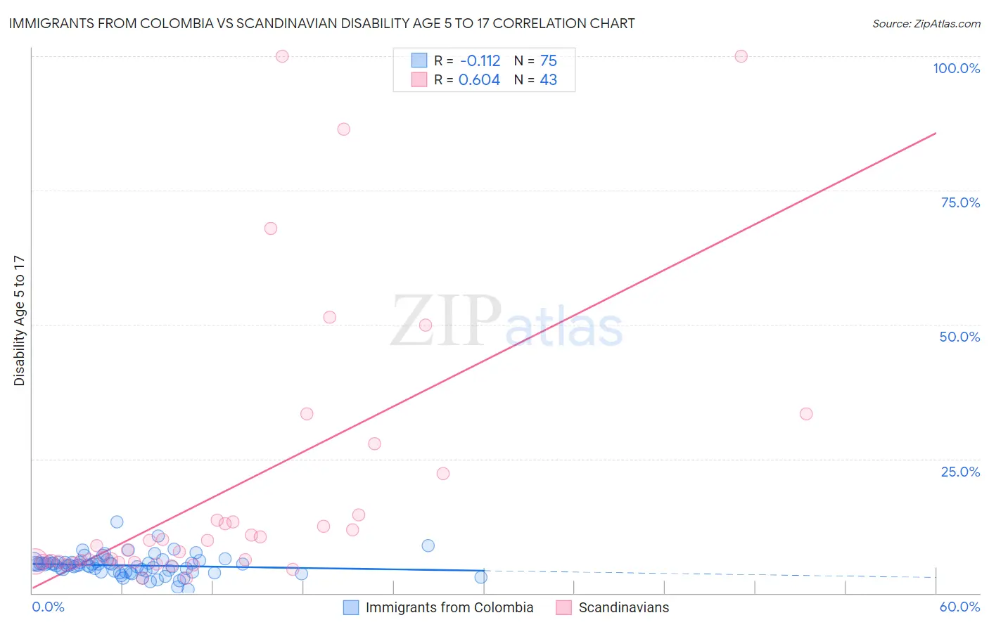 Immigrants from Colombia vs Scandinavian Disability Age 5 to 17