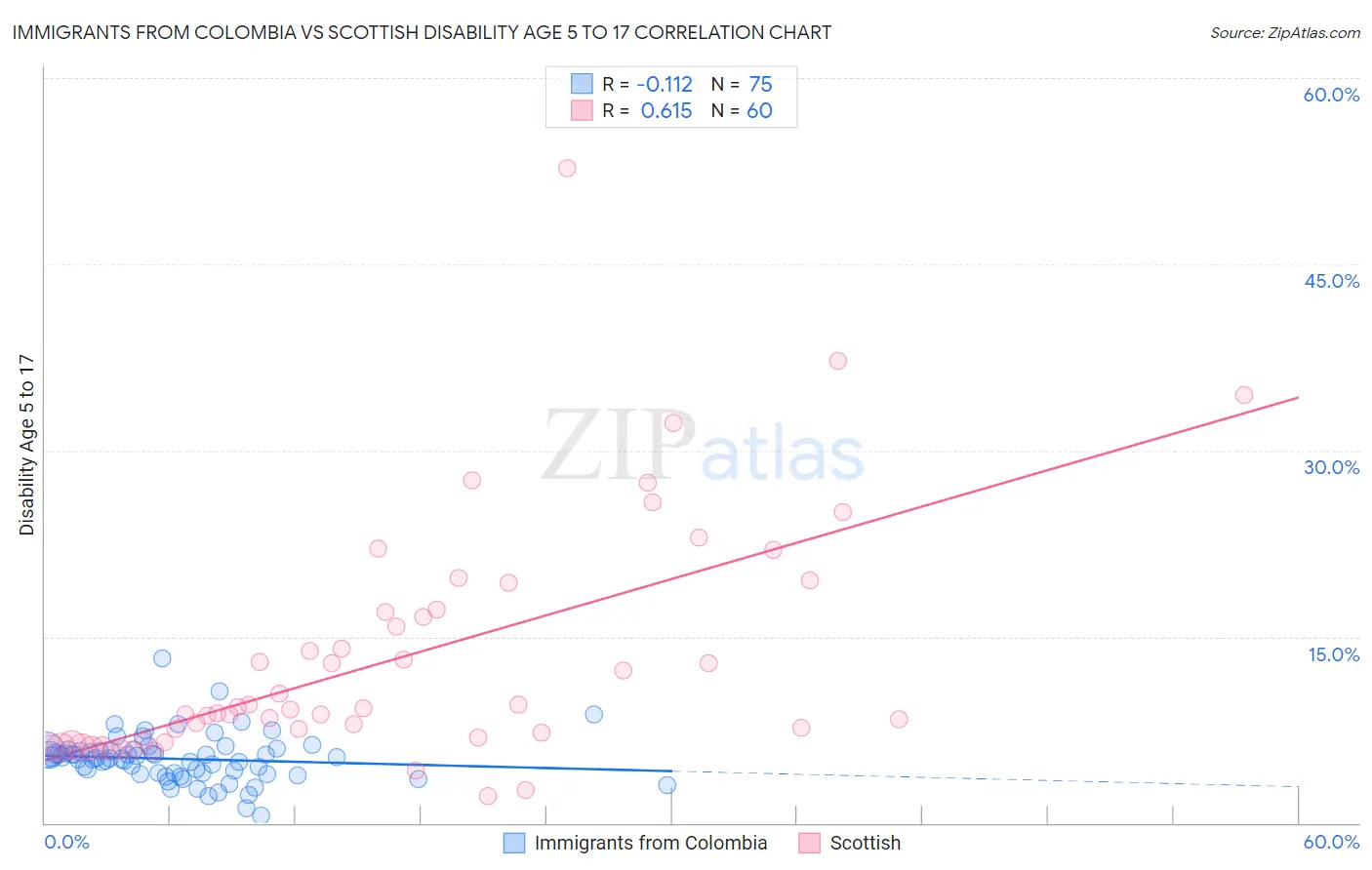 Immigrants from Colombia vs Scottish Disability Age 5 to 17