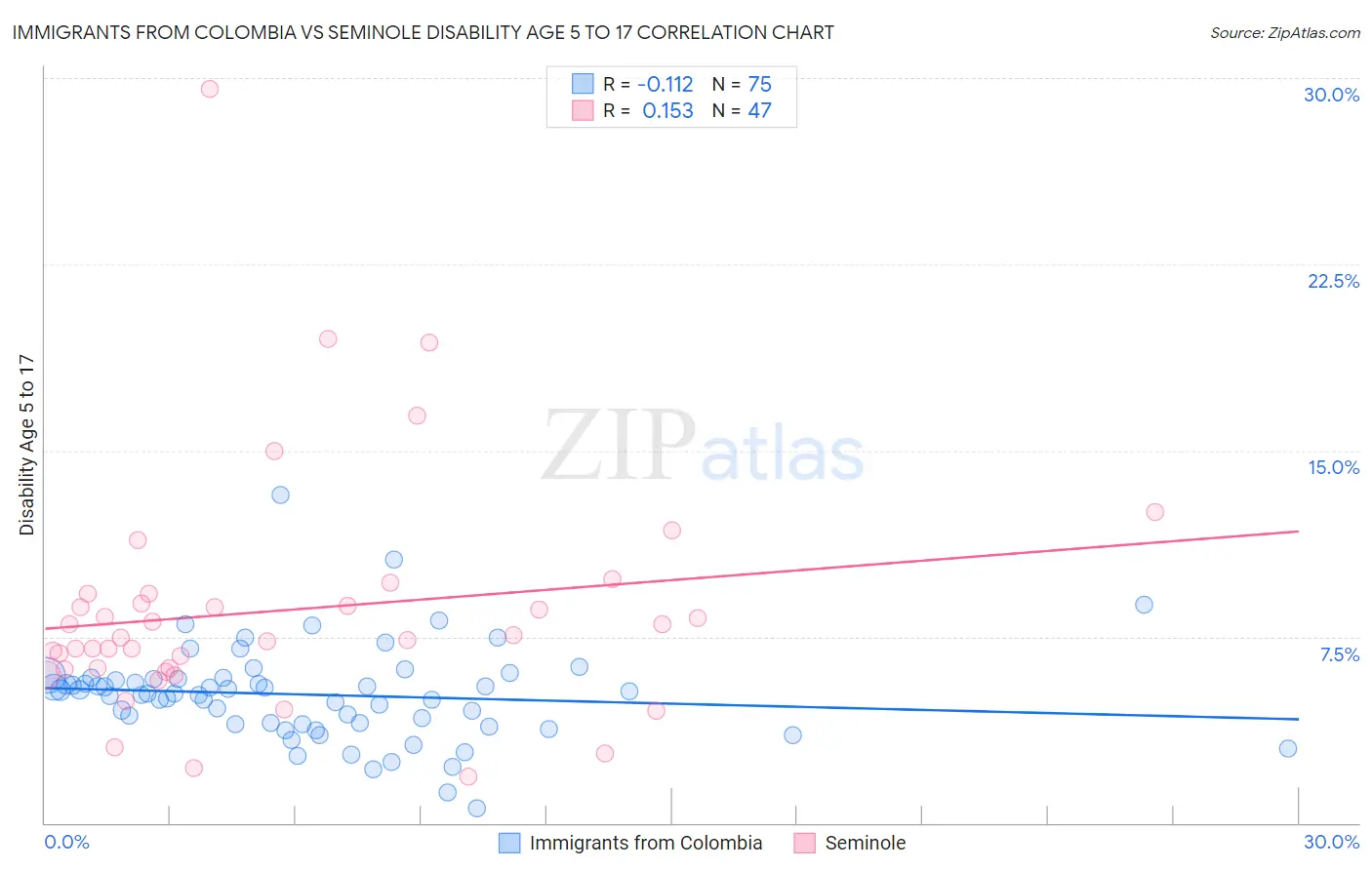 Immigrants from Colombia vs Seminole Disability Age 5 to 17