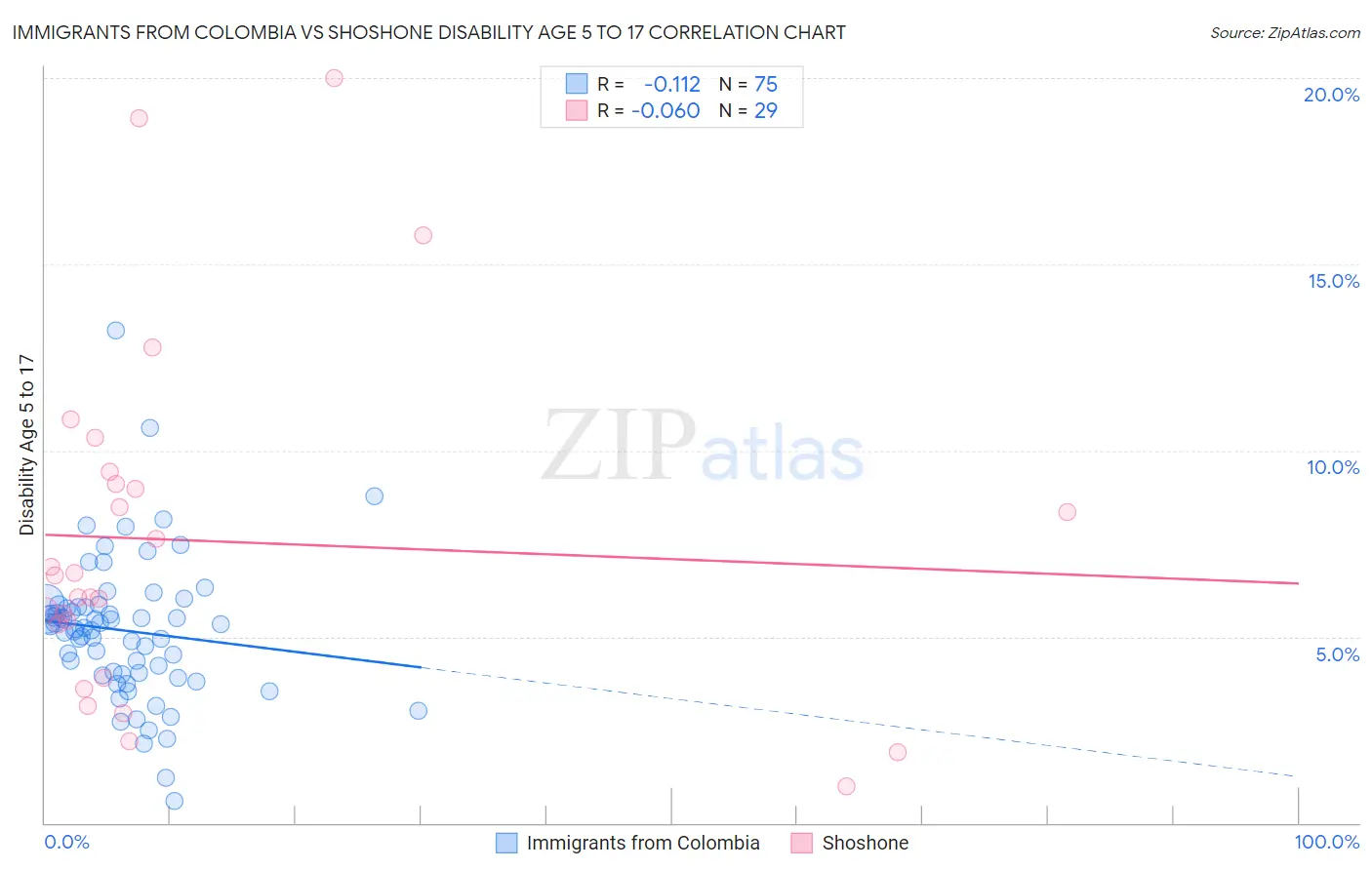 Immigrants from Colombia vs Shoshone Disability Age 5 to 17