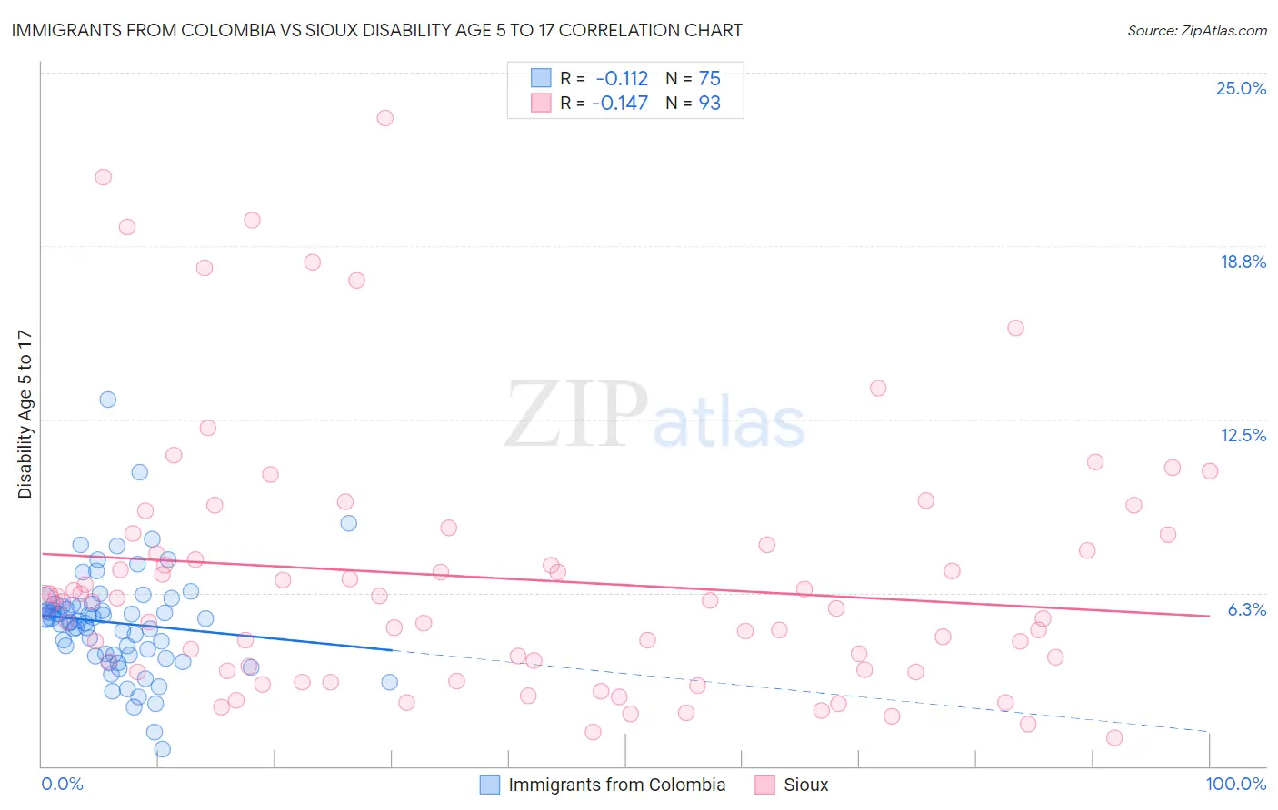 Immigrants from Colombia vs Sioux Disability Age 5 to 17