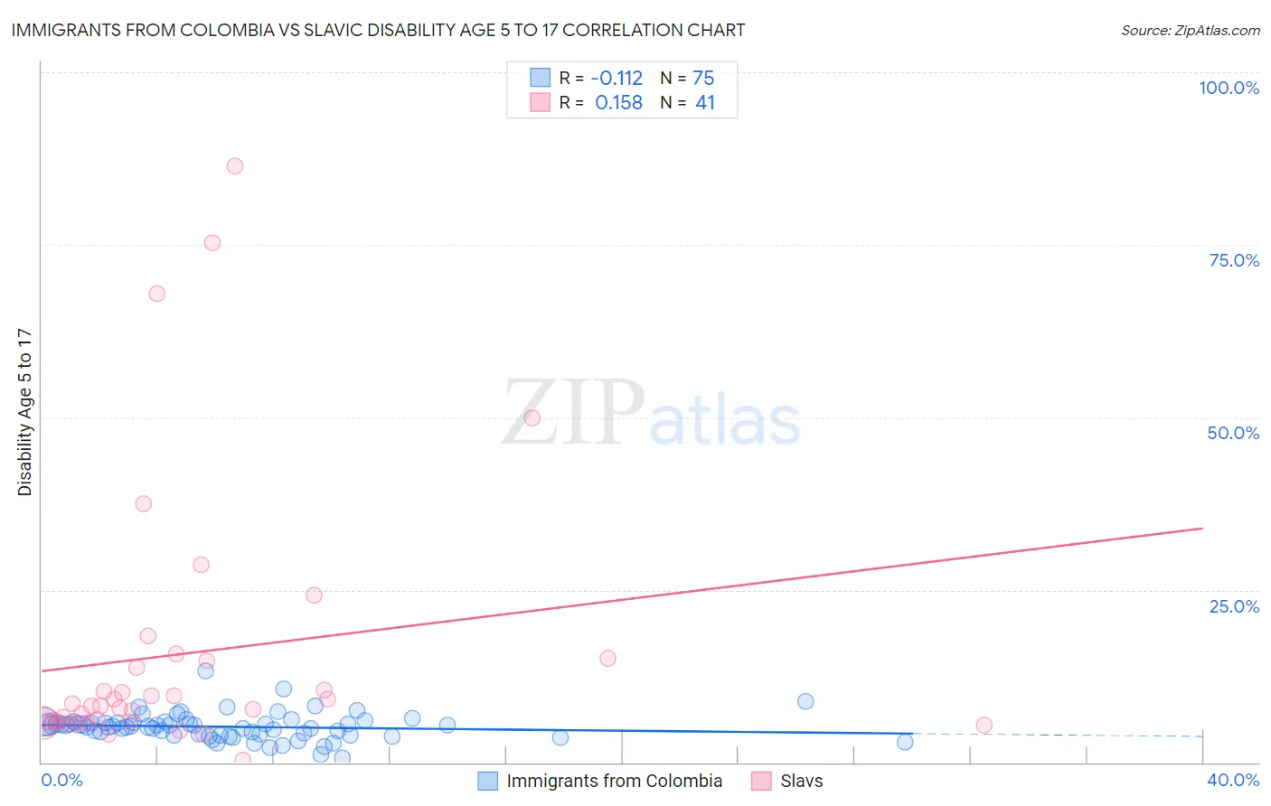 Immigrants from Colombia vs Slavic Disability Age 5 to 17