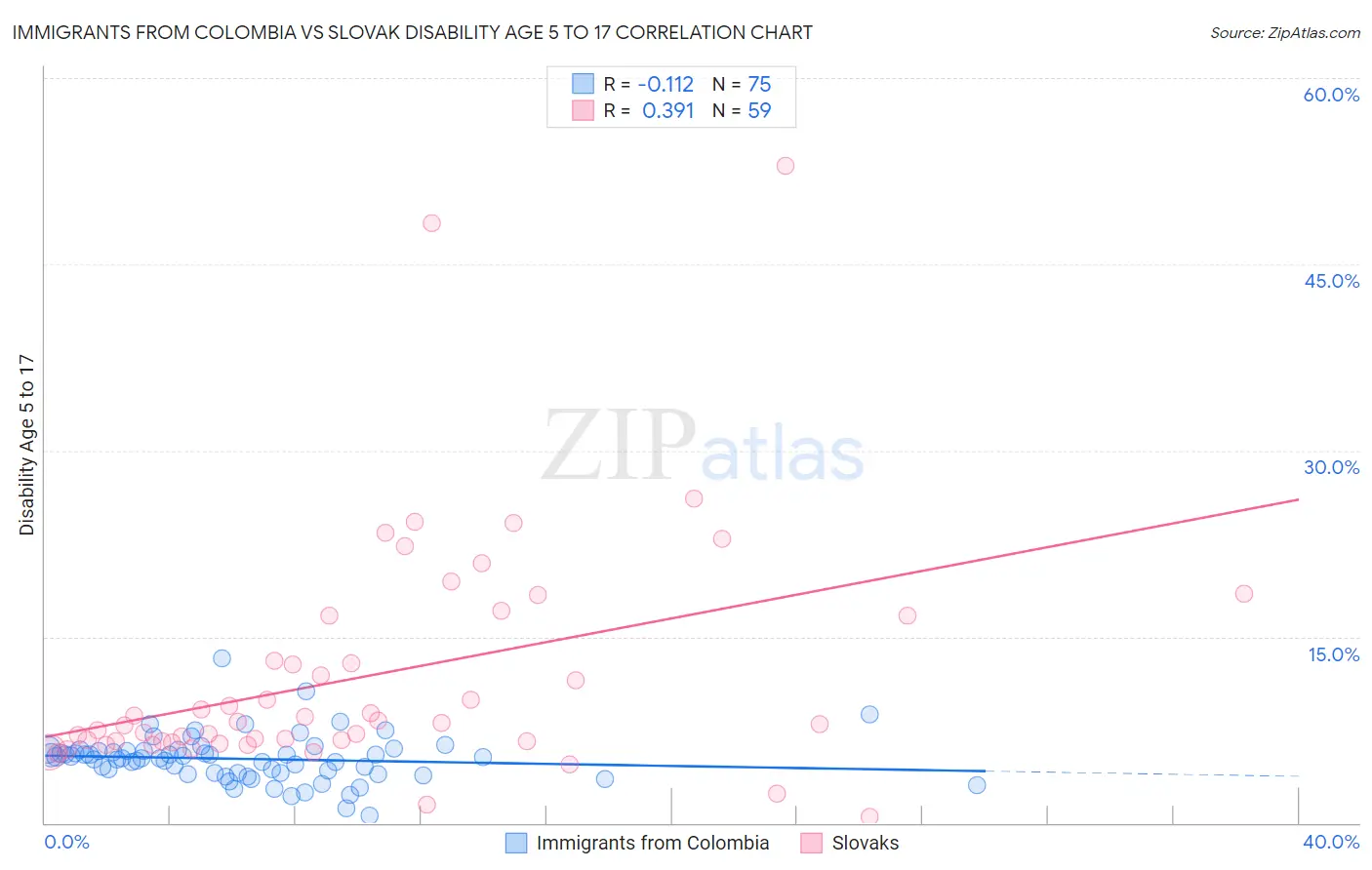 Immigrants from Colombia vs Slovak Disability Age 5 to 17