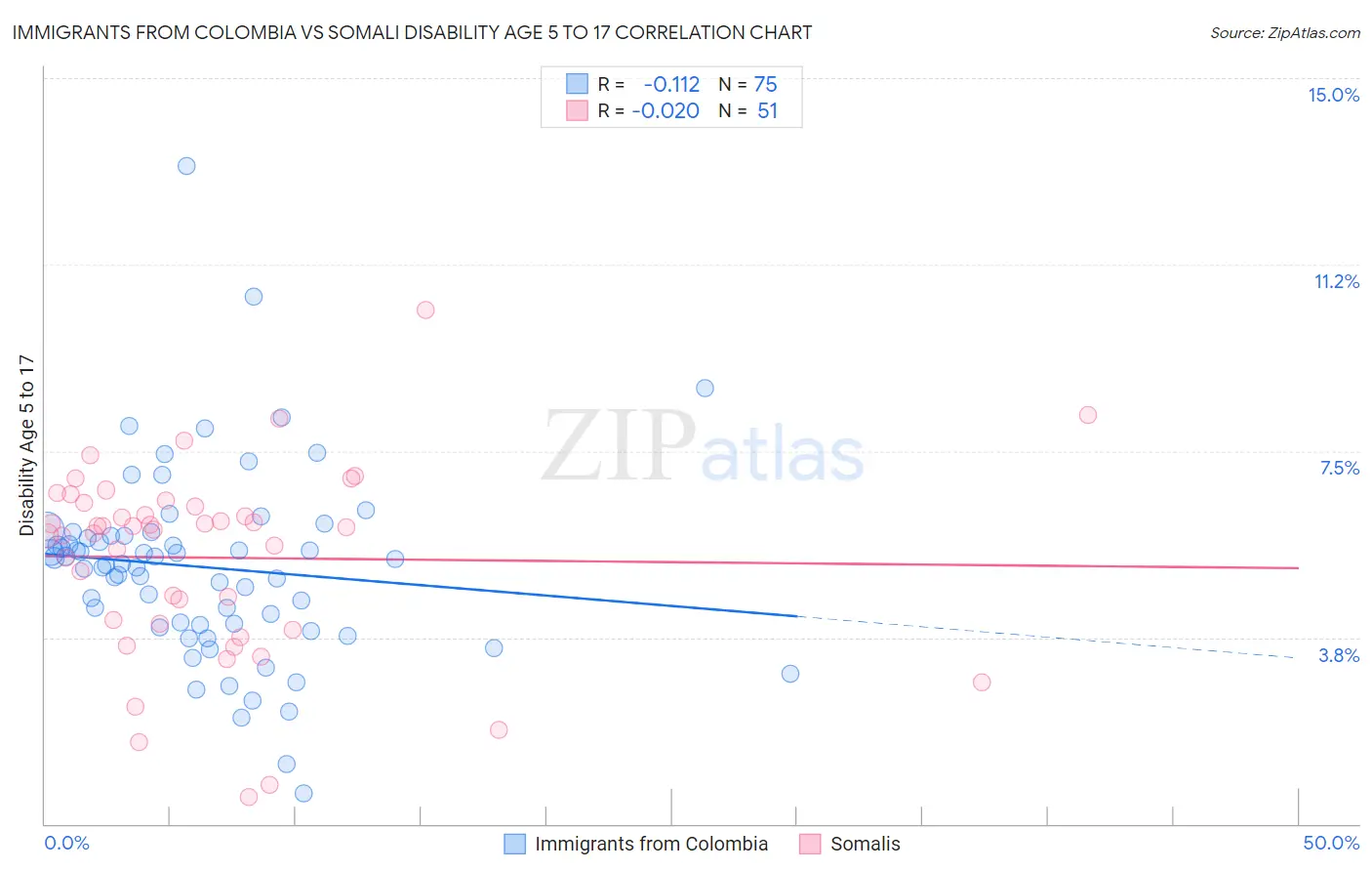 Immigrants from Colombia vs Somali Disability Age 5 to 17