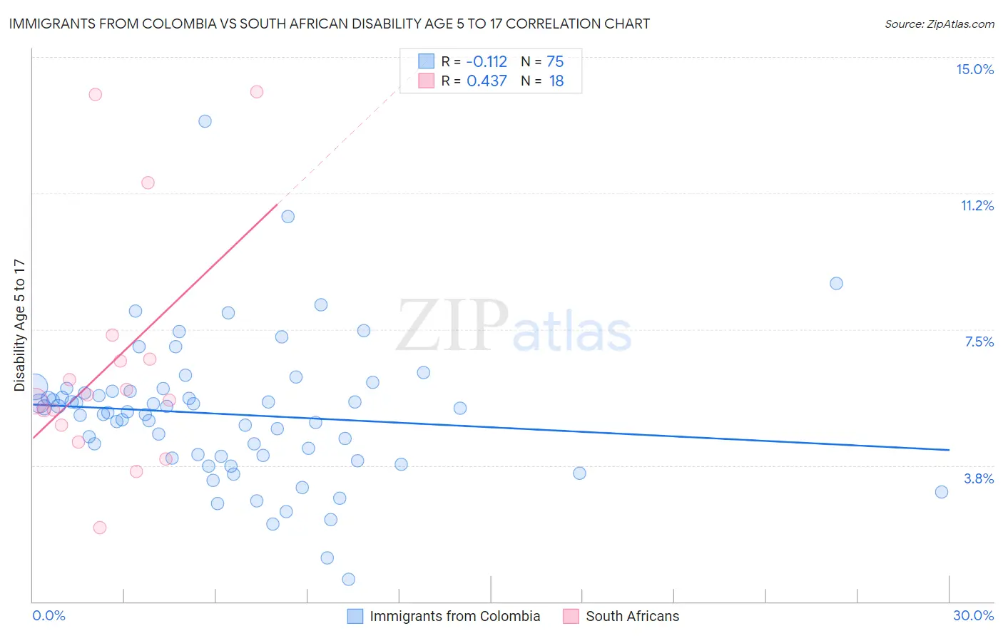Immigrants from Colombia vs South African Disability Age 5 to 17