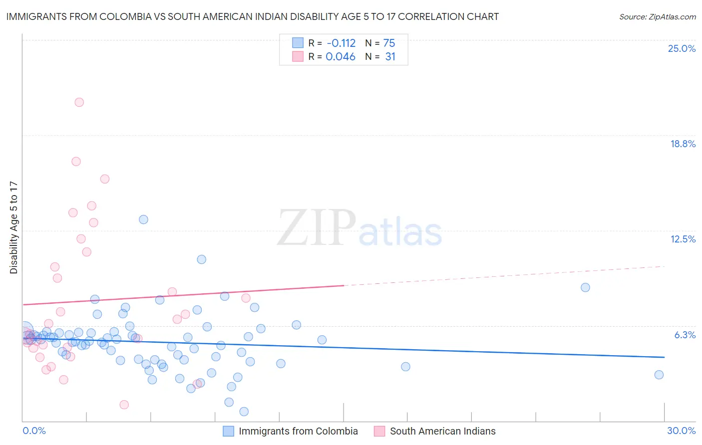 Immigrants from Colombia vs South American Indian Disability Age 5 to 17