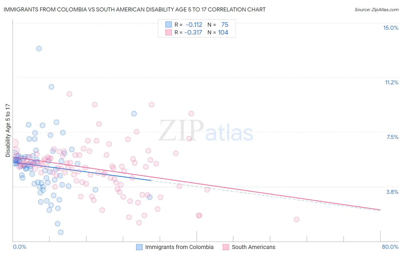 Immigrants from Colombia vs South American Disability Age 5 to 17