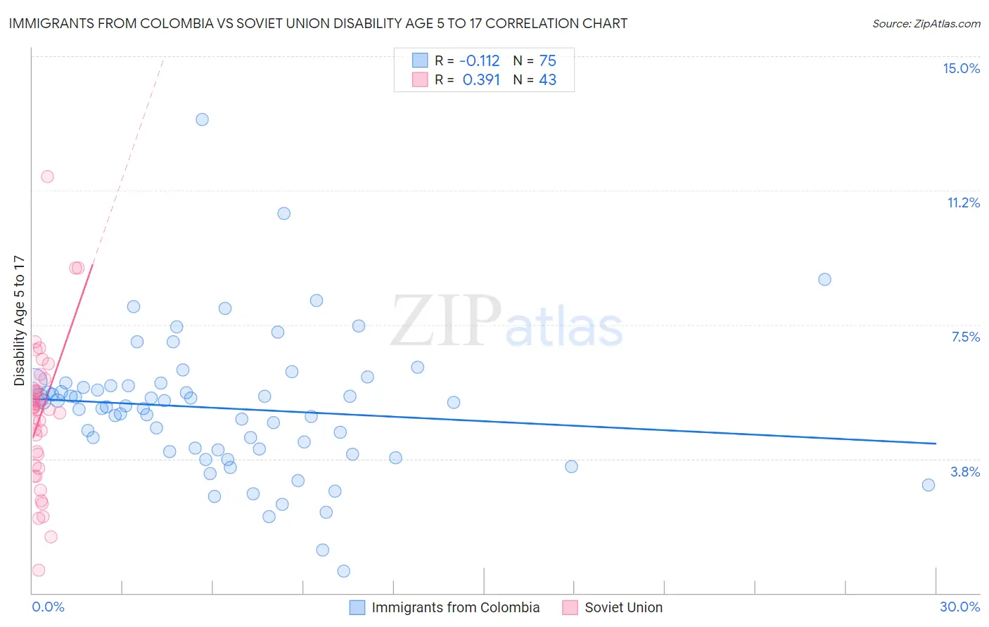 Immigrants from Colombia vs Soviet Union Disability Age 5 to 17