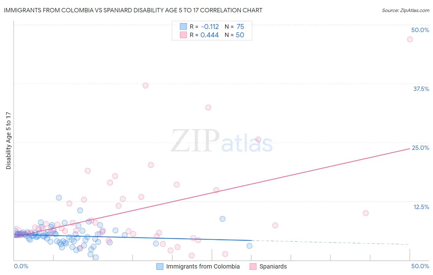 Immigrants from Colombia vs Spaniard Disability Age 5 to 17