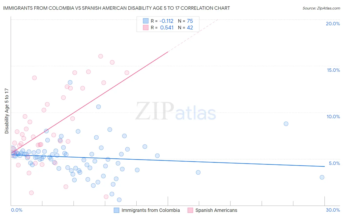 Immigrants from Colombia vs Spanish American Disability Age 5 to 17