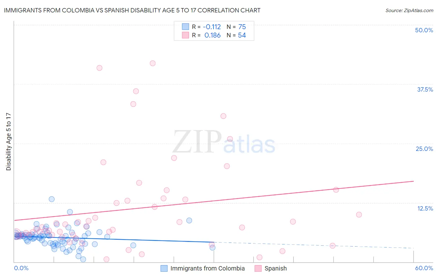 Immigrants from Colombia vs Spanish Disability Age 5 to 17