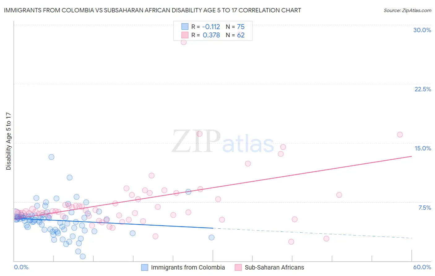 Immigrants from Colombia vs Subsaharan African Disability Age 5 to 17