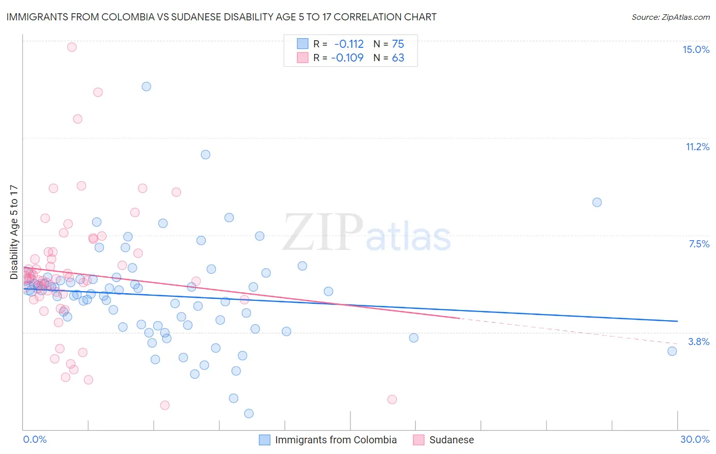 Immigrants from Colombia vs Sudanese Disability Age 5 to 17