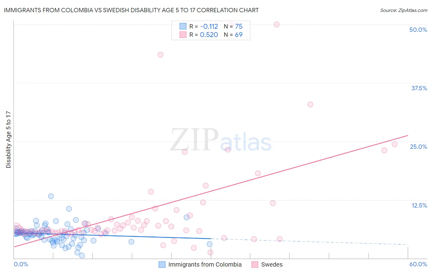 Immigrants from Colombia vs Swedish Disability Age 5 to 17