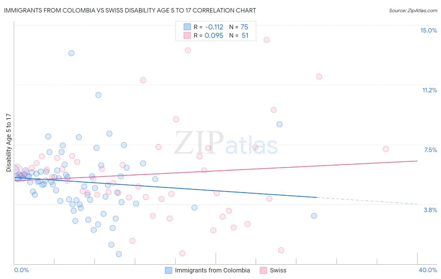 Immigrants from Colombia vs Swiss Disability Age 5 to 17