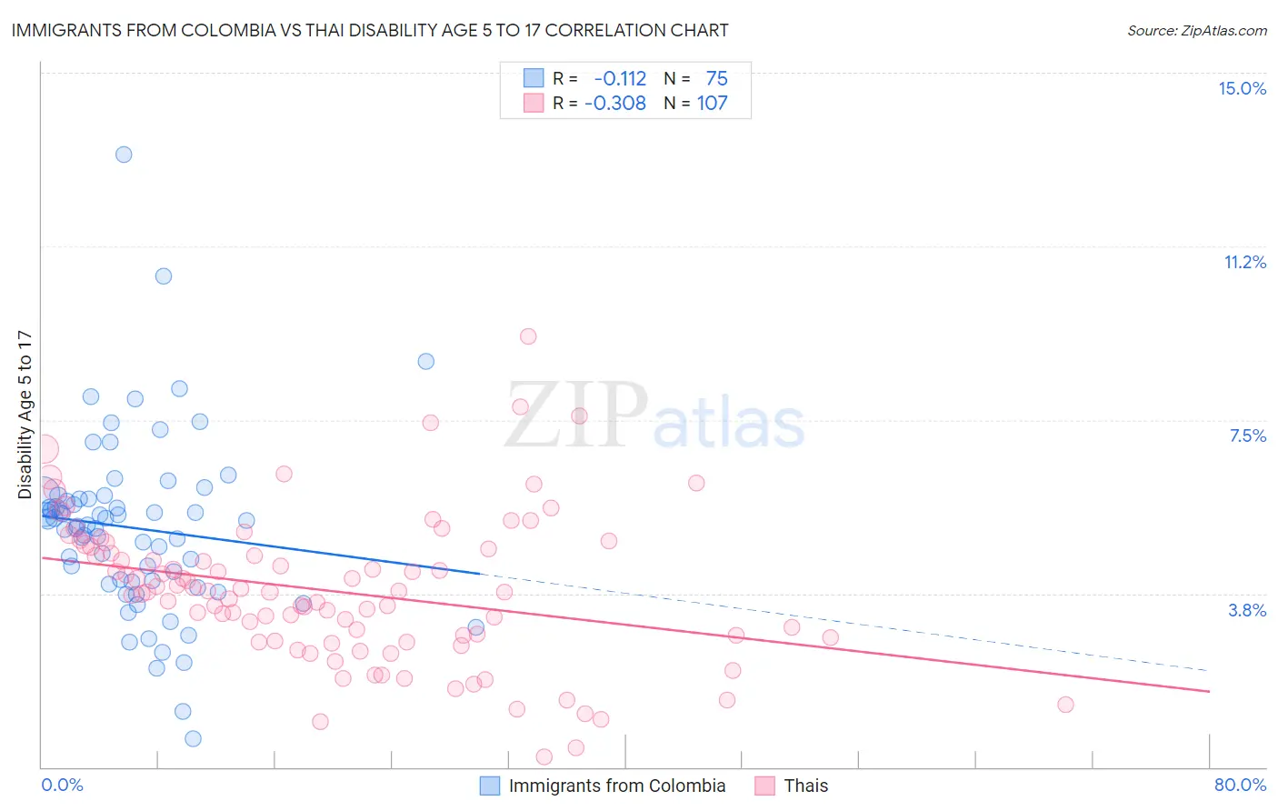 Immigrants from Colombia vs Thai Disability Age 5 to 17