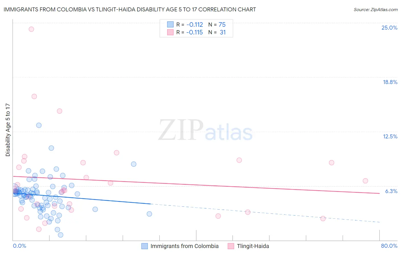 Immigrants from Colombia vs Tlingit-Haida Disability Age 5 to 17