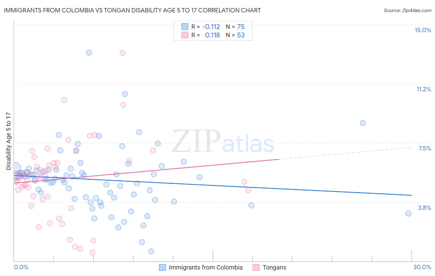 Immigrants from Colombia vs Tongan Disability Age 5 to 17