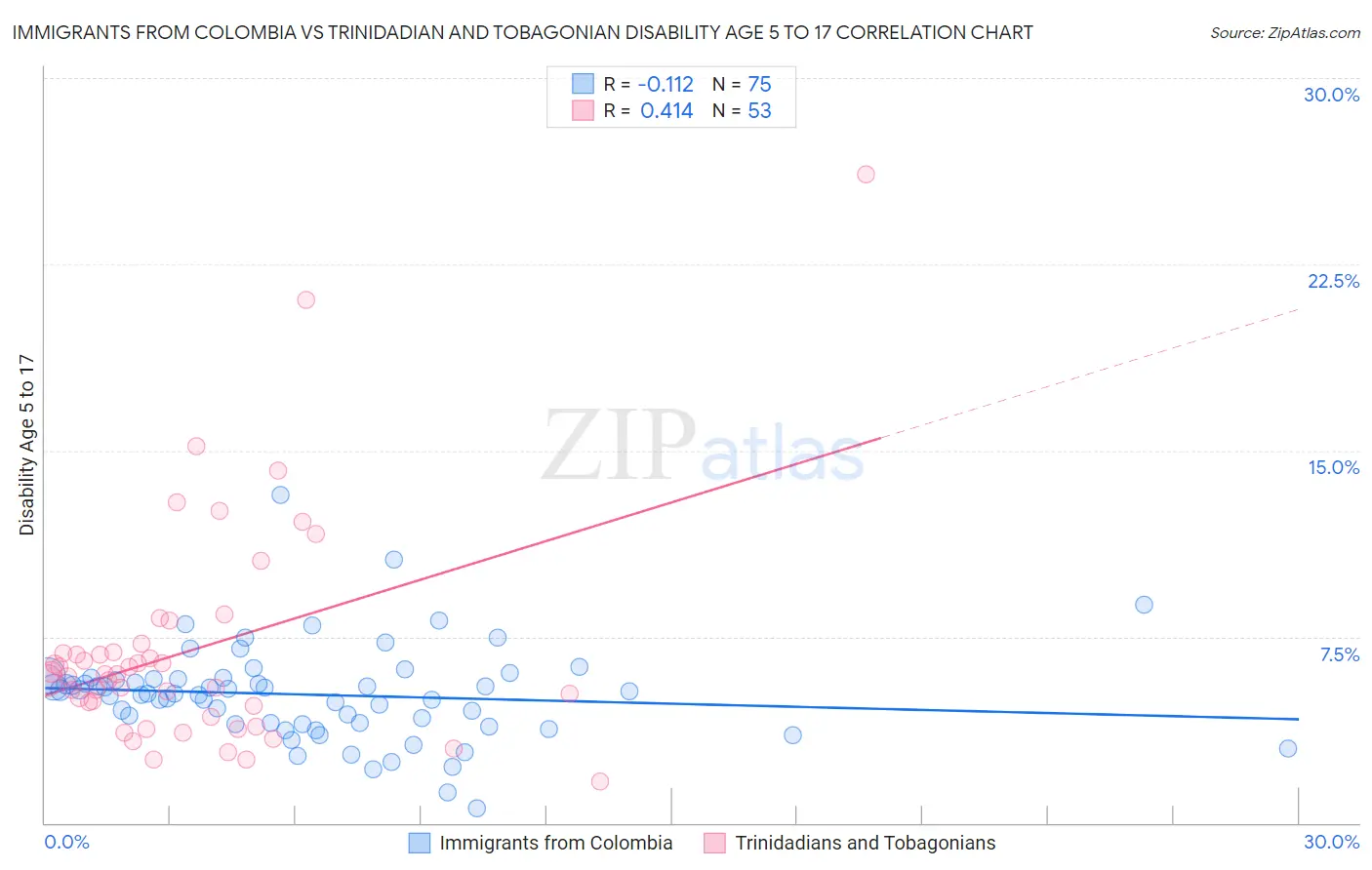 Immigrants from Colombia vs Trinidadian and Tobagonian Disability Age 5 to 17