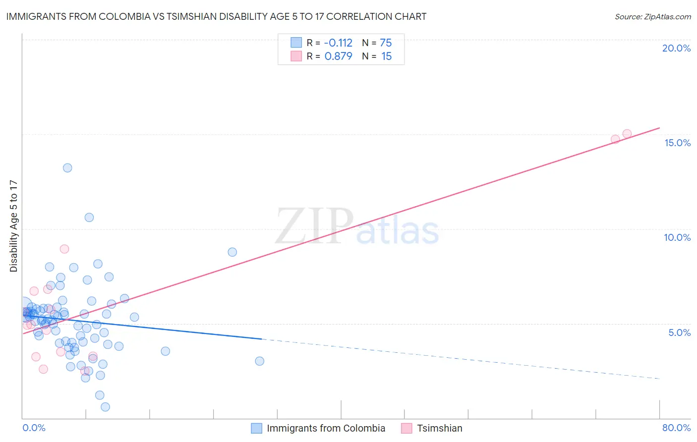 Immigrants from Colombia vs Tsimshian Disability Age 5 to 17