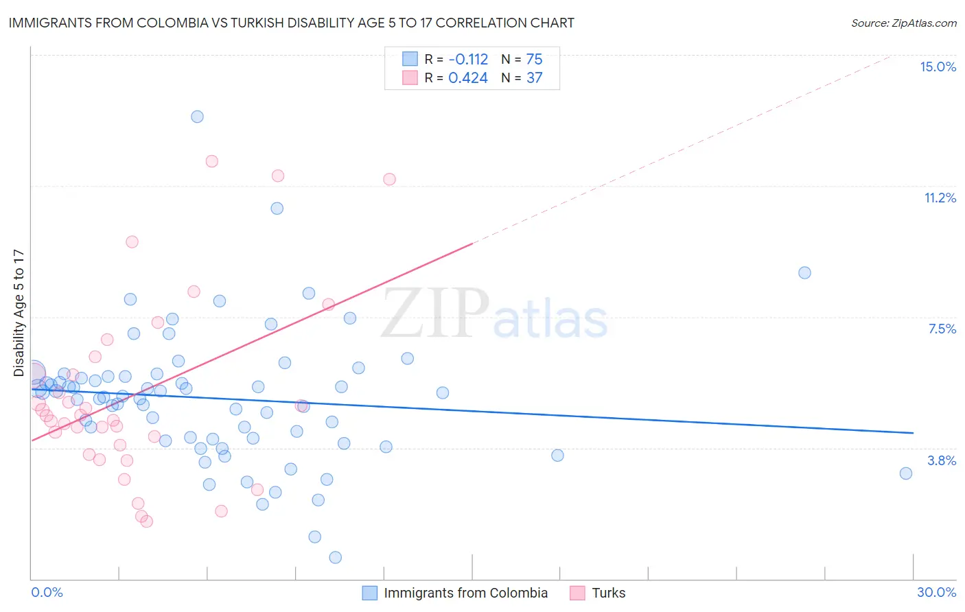 Immigrants from Colombia vs Turkish Disability Age 5 to 17