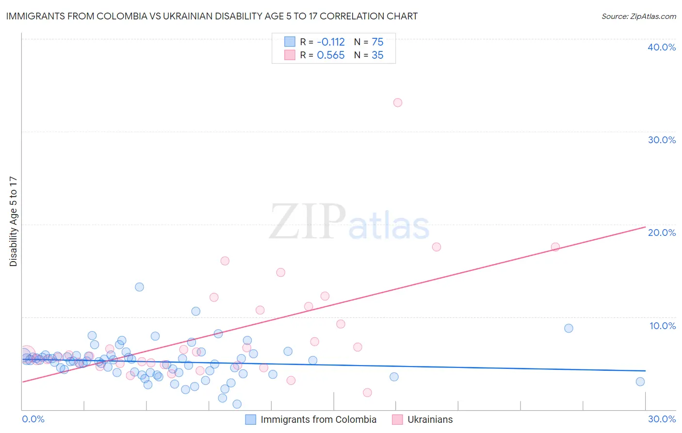 Immigrants from Colombia vs Ukrainian Disability Age 5 to 17