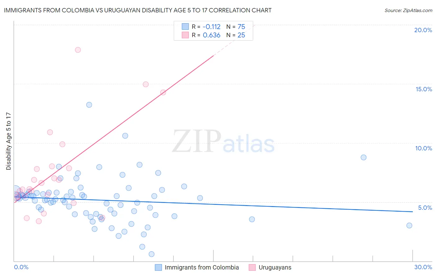 Immigrants from Colombia vs Uruguayan Disability Age 5 to 17