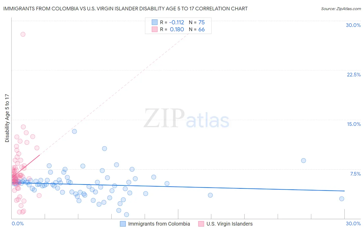Immigrants from Colombia vs U.S. Virgin Islander Disability Age 5 to 17