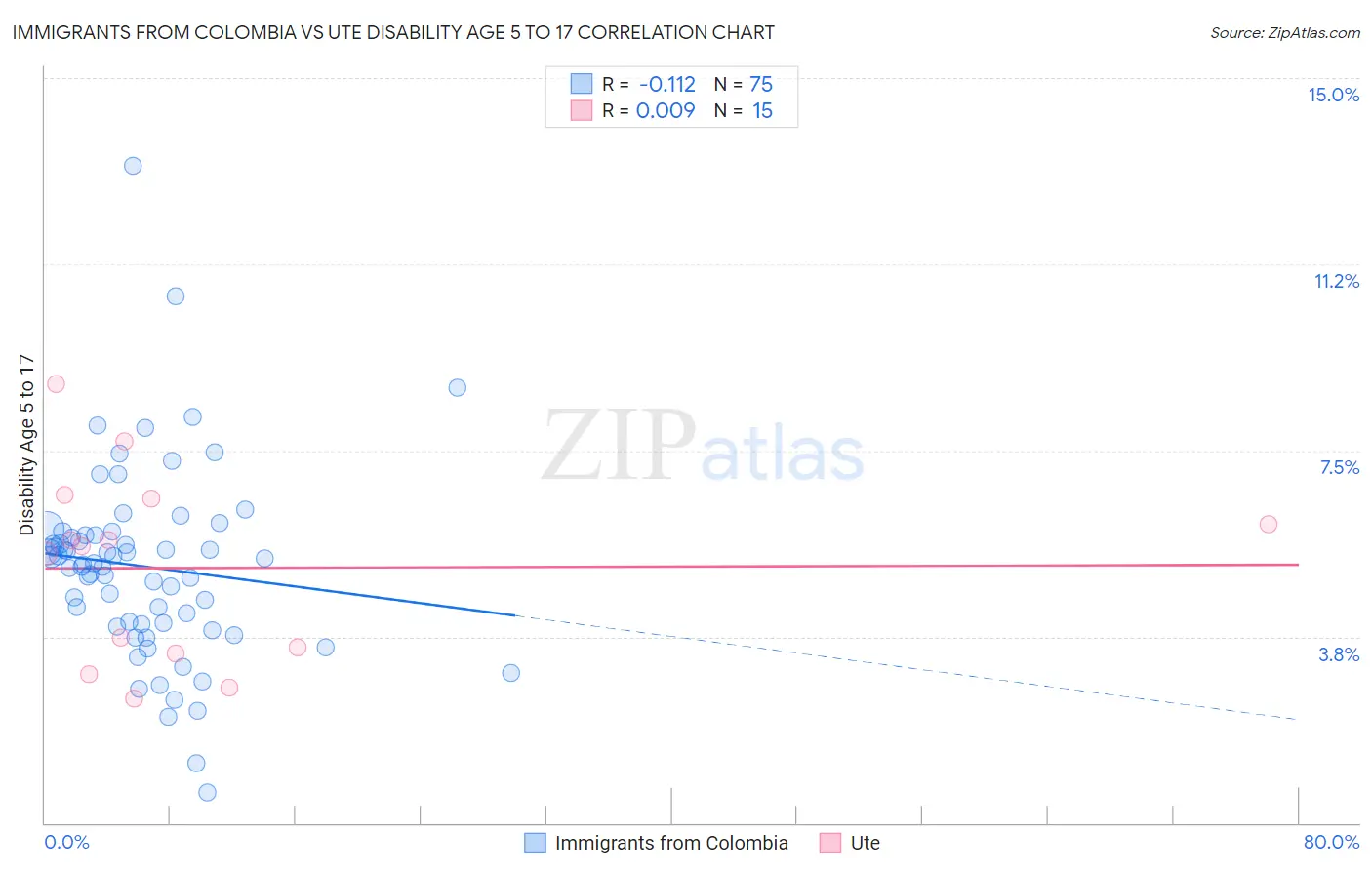 Immigrants from Colombia vs Ute Disability Age 5 to 17