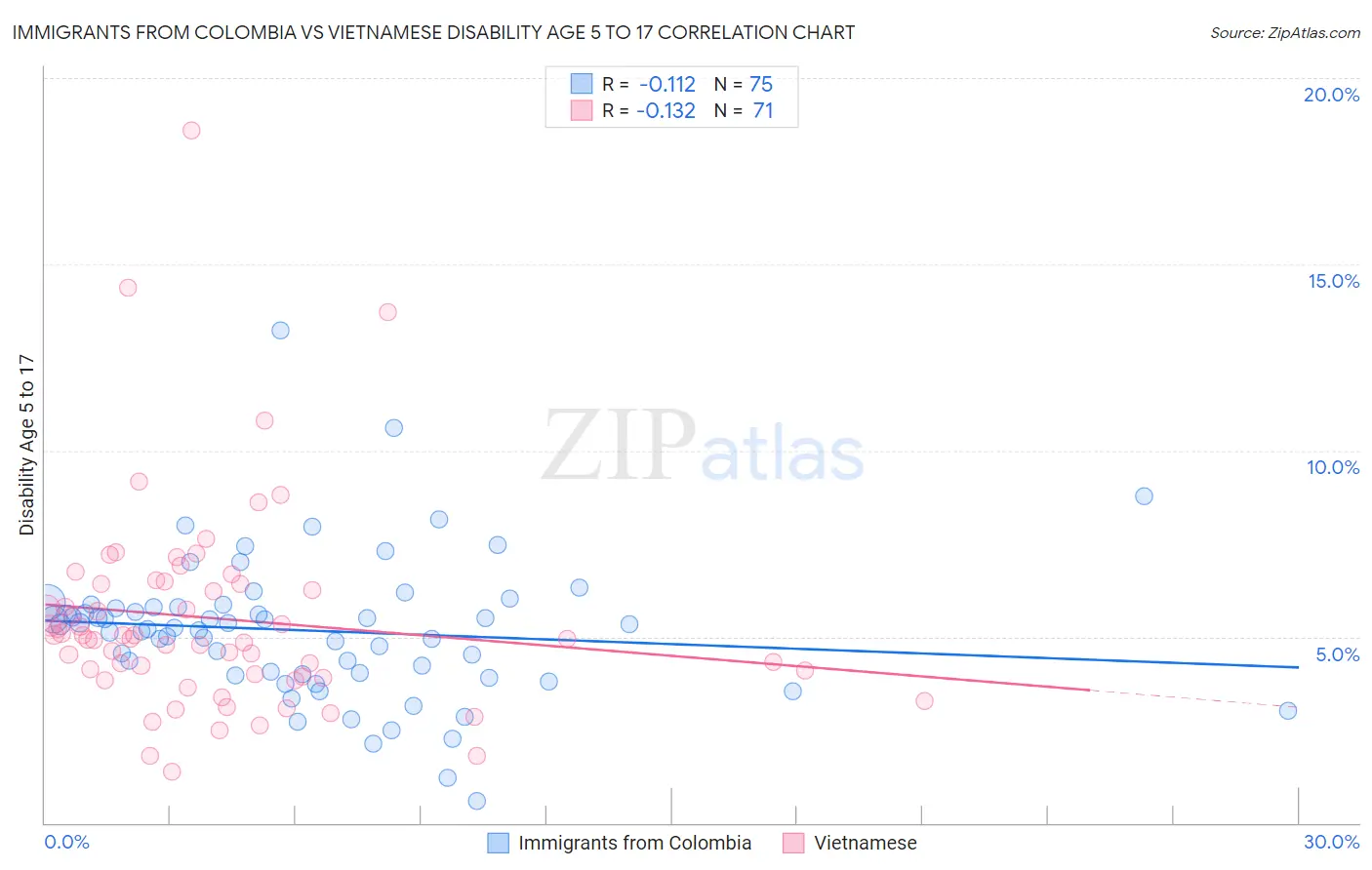 Immigrants from Colombia vs Vietnamese Disability Age 5 to 17