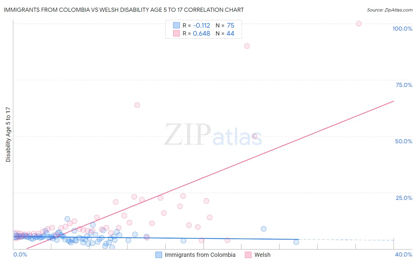 Immigrants from Colombia vs Welsh Disability Age 5 to 17