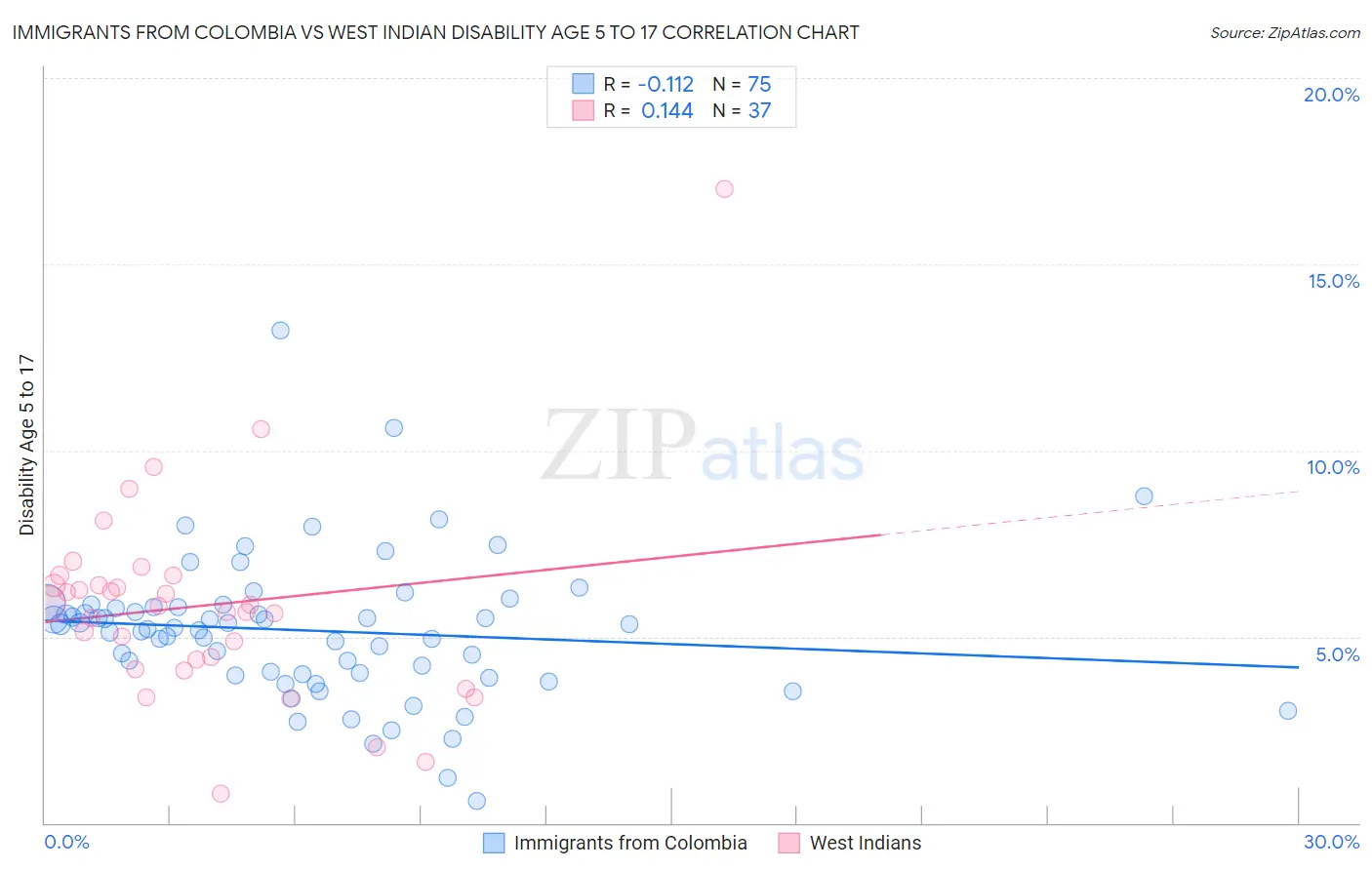 Immigrants from Colombia vs West Indian Disability Age 5 to 17