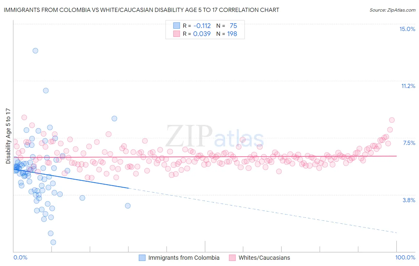 Immigrants from Colombia vs White/Caucasian Disability Age 5 to 17