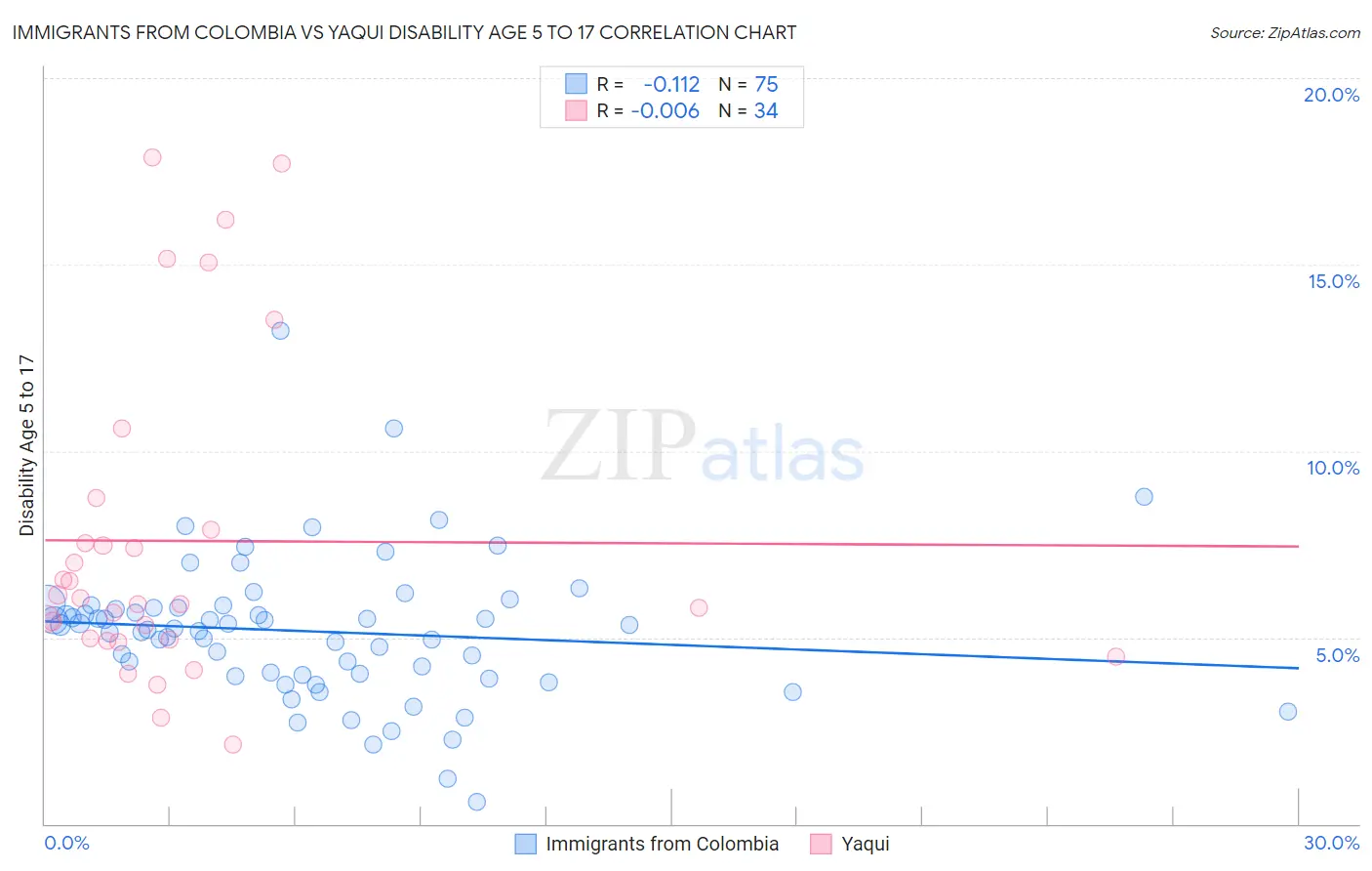 Immigrants from Colombia vs Yaqui Disability Age 5 to 17