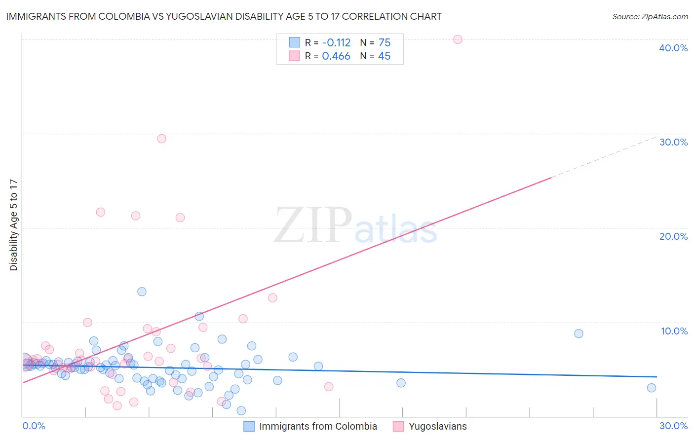 Immigrants from Colombia vs Yugoslavian Disability Age 5 to 17