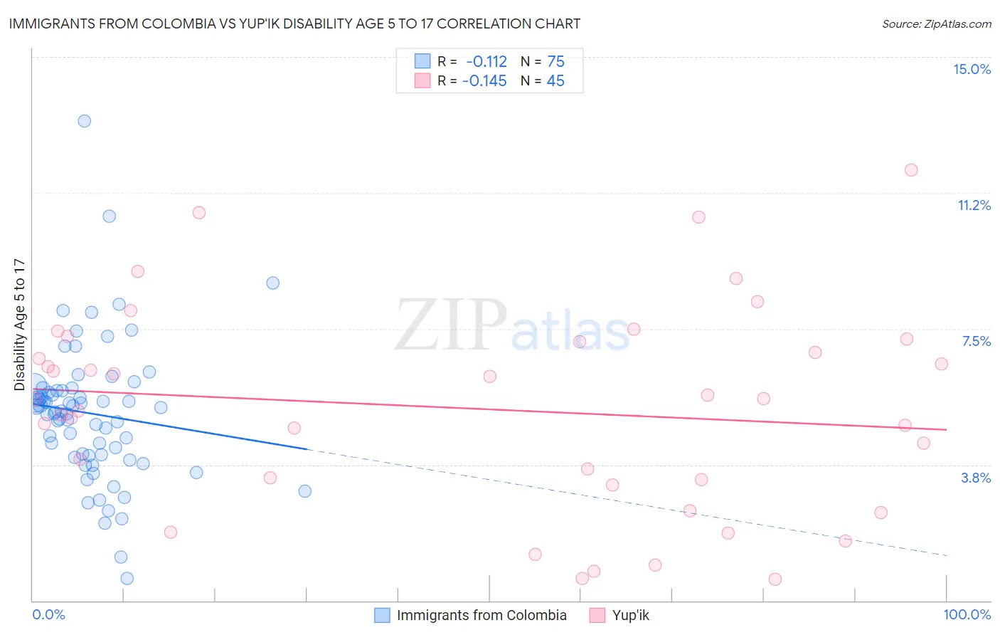 Immigrants from Colombia vs Yup'ik Disability Age 5 to 17