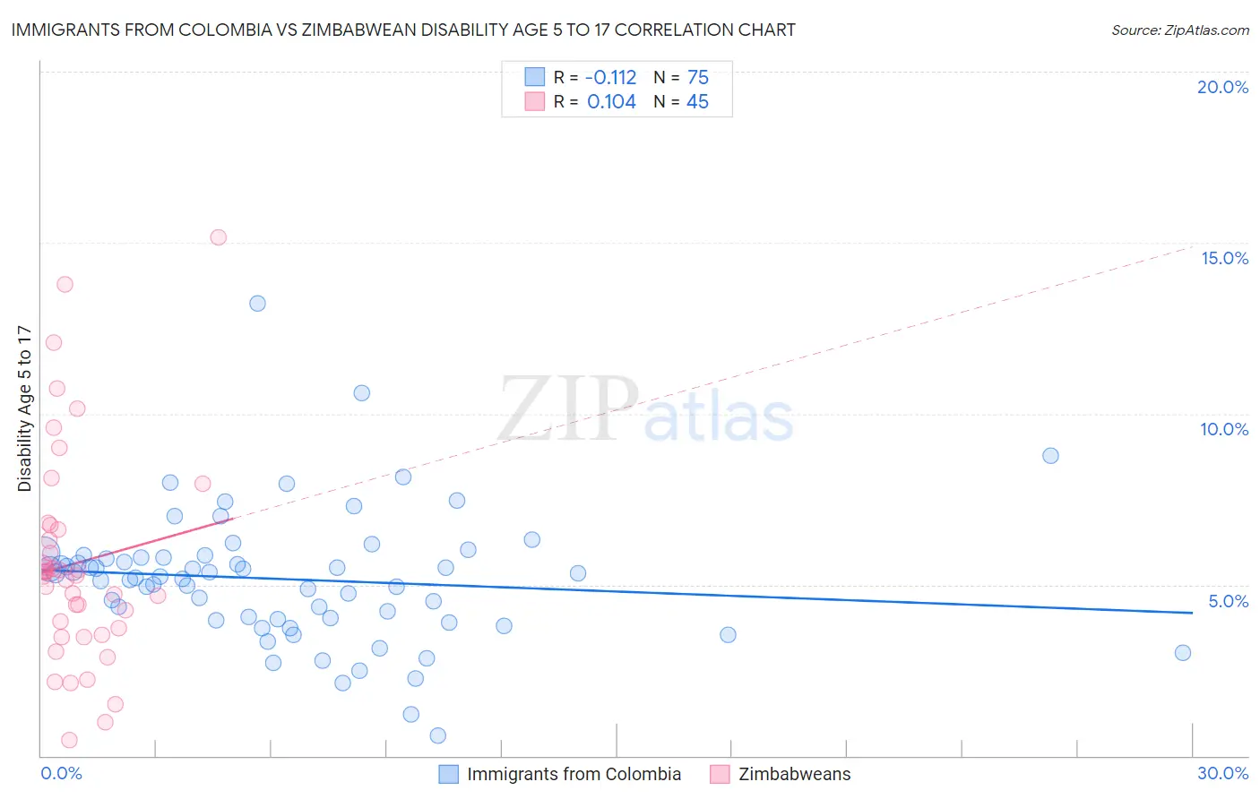 Immigrants from Colombia vs Zimbabwean Disability Age 5 to 17