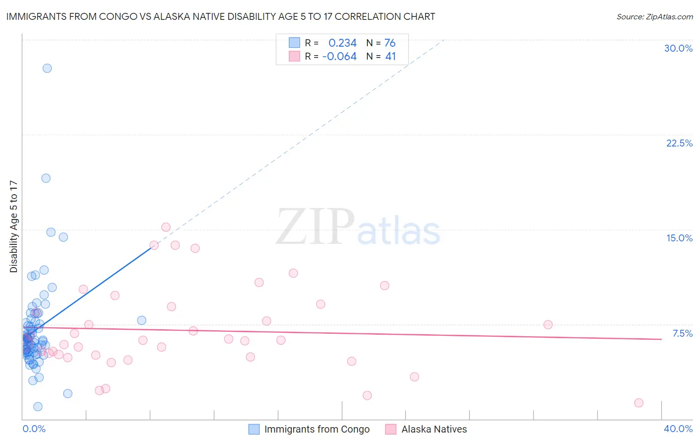 Immigrants from Congo vs Alaska Native Disability Age 5 to 17