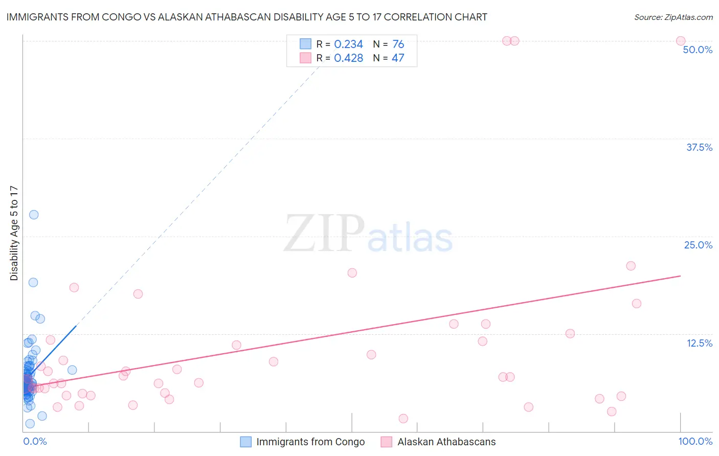 Immigrants from Congo vs Alaskan Athabascan Disability Age 5 to 17