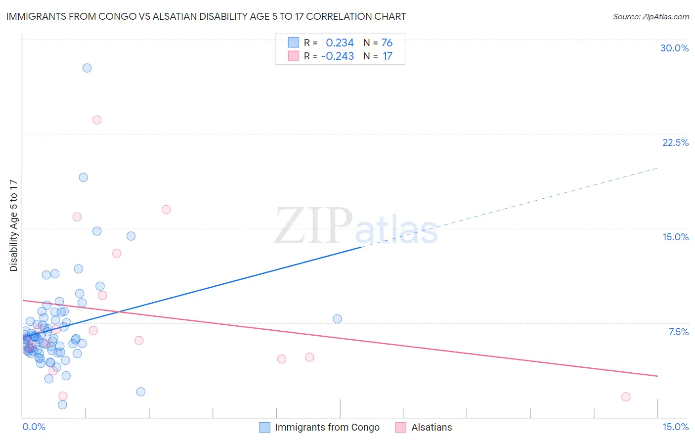 Immigrants from Congo vs Alsatian Disability Age 5 to 17