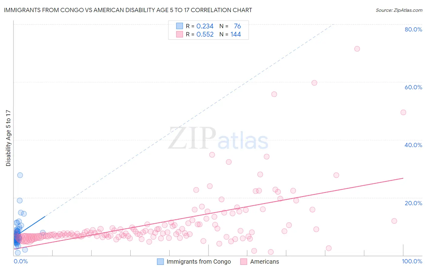 Immigrants from Congo vs American Disability Age 5 to 17