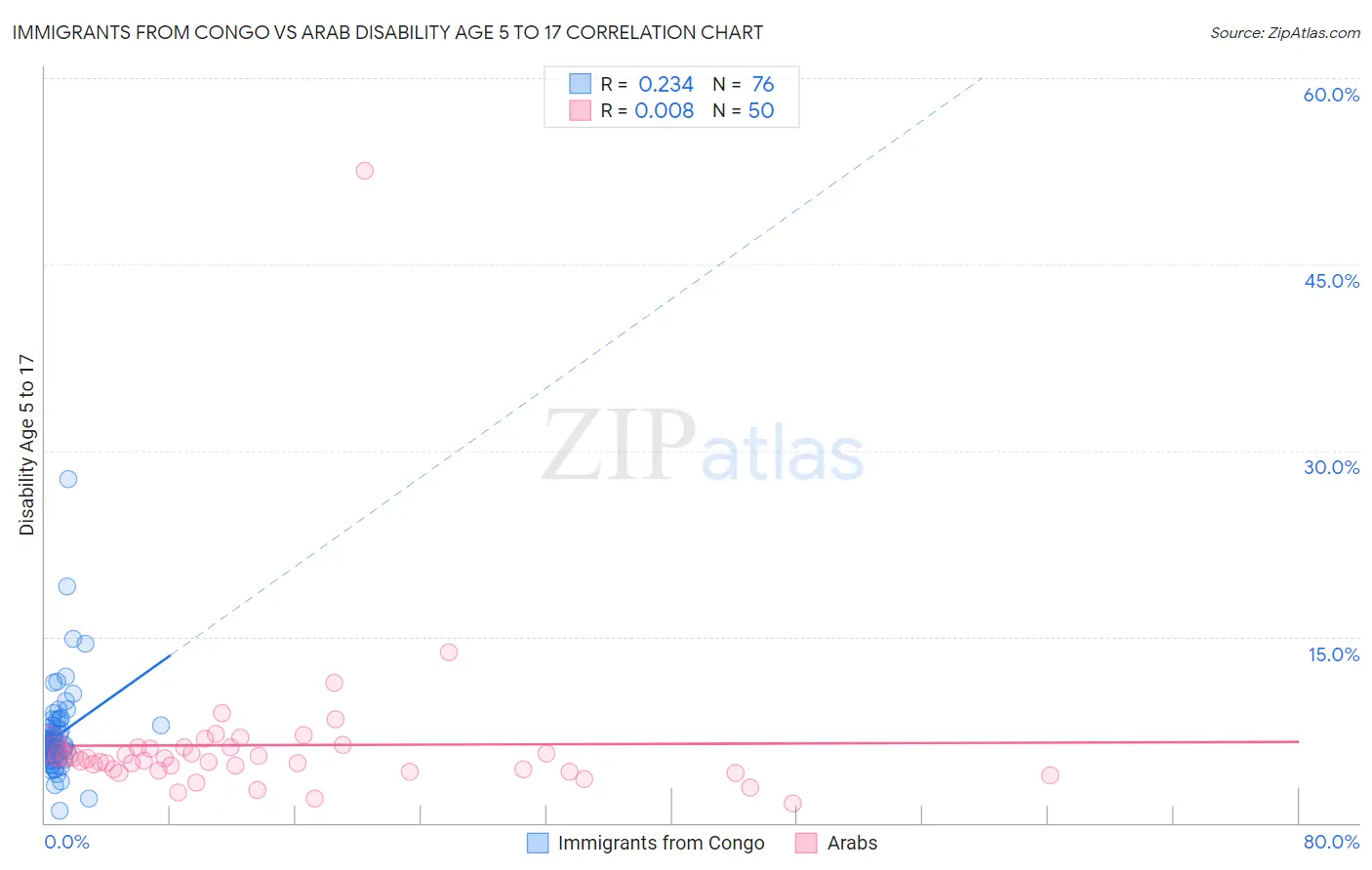 Immigrants from Congo vs Arab Disability Age 5 to 17